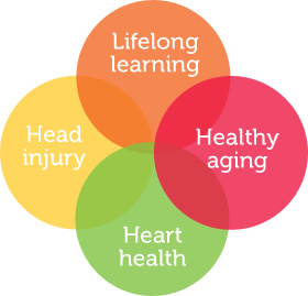 Modifiable Alzheimer's disease risk factor chart